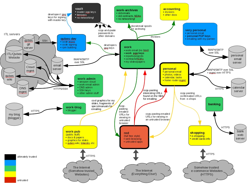 Compartmentalization example