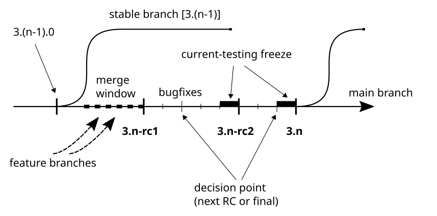 Release cycle